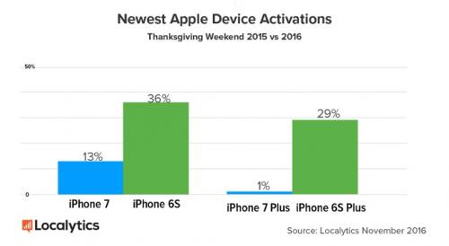 iphone6s和iphone7电池谁更耐用,苹果怎么了信号不好