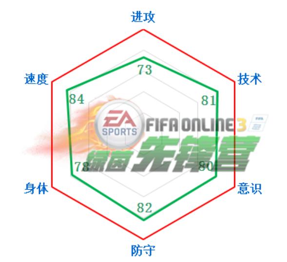 fifa3数据最好的中后卫,fifaol3最强阵容战术板