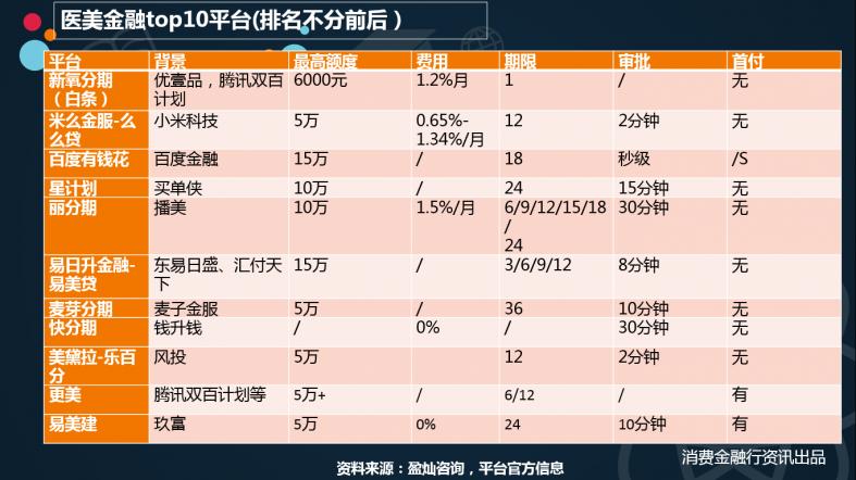 医美消费金融服务风口已来,医美消费金融项目建议书