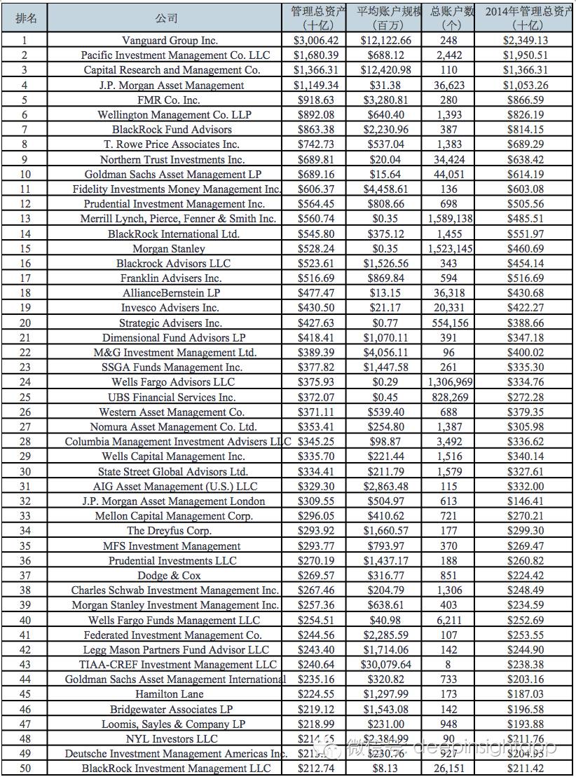 全球资产管理发展新趋势,美国资产管理公司运作赚钱的秘密