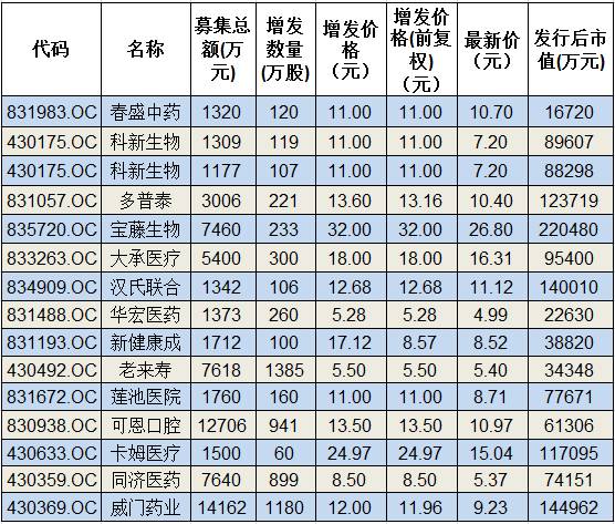 未来三年新三板,新三板最新融资情况