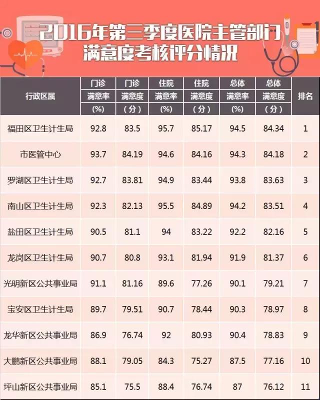 深圳市公立医院满意度排名,深圳公立医院排名前十的是