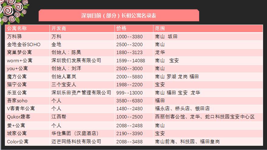 深圳长租公寓名单,深圳长租公寓市场分析