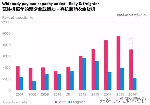 航空运输行业和物流,航空货运和快递的区别