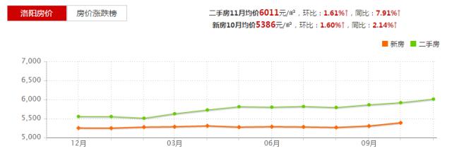 洛阳近三年房价还会降吗,洛阳的房价现在大概多少钱一平米