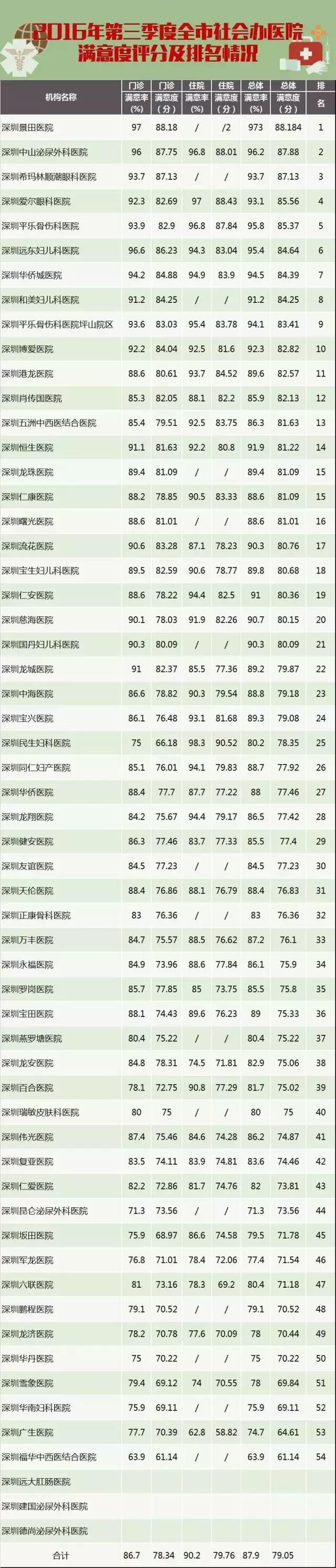 深圳市公立医院满意度排名,深圳公立医院排名前十的是