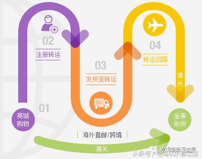 求最详细的海淘攻略,海淘技巧