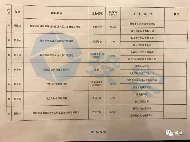 总投资2111亿河南省74个最具含金量PPP项目丨名单