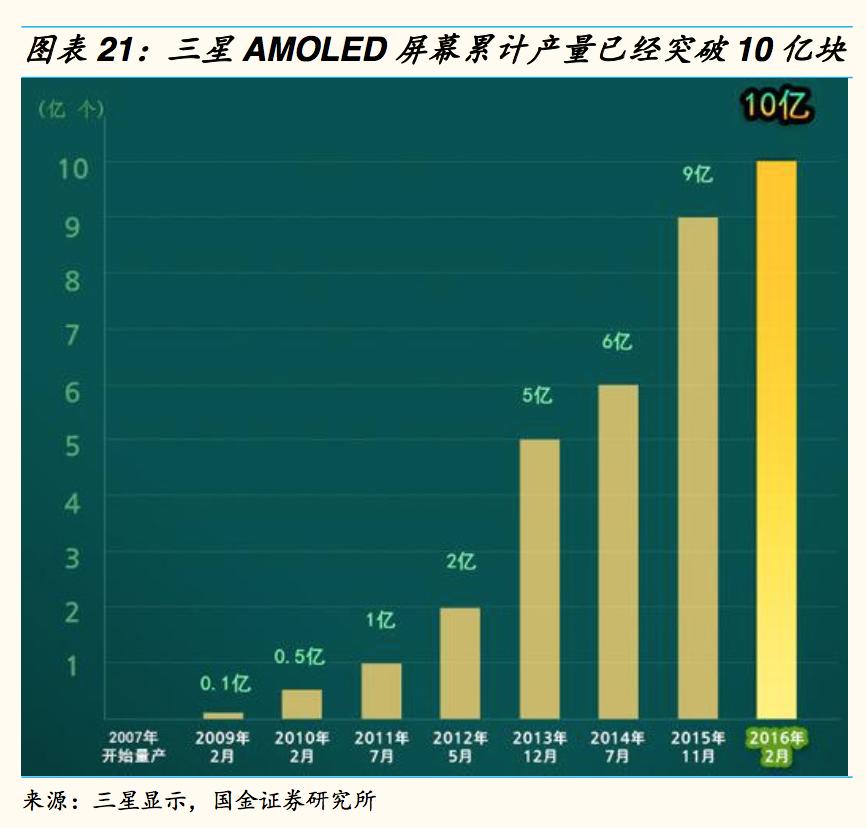 三星amoled屏幕发展历史,三星amoled屏幕和lcd屏幕的区别