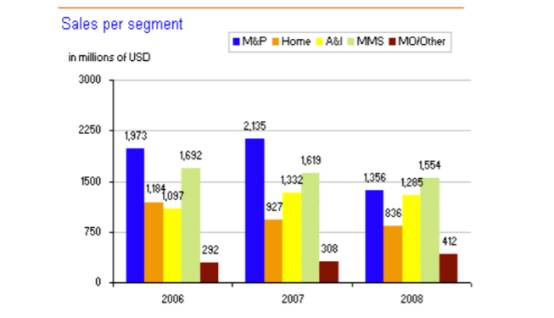 nxp和高通,飞利浦nxp深度分析