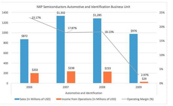 nxp和高通,飞利浦nxp深度分析