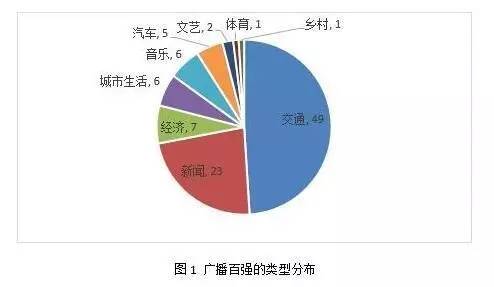 2016年中国广播电台融合传播百强榜发布中央人民广播电台居首