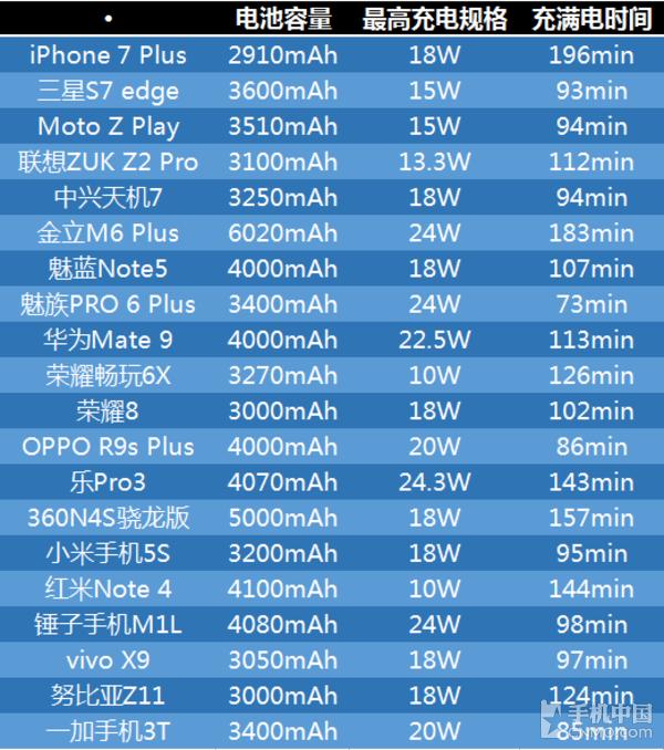 6款旗舰续航能力对比,各品牌旗舰机型续航
