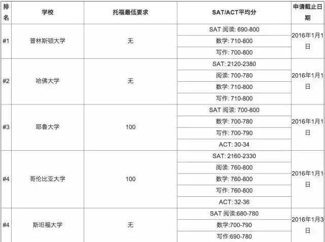 托福没去考会怎样,托福100申请藤校够了吗