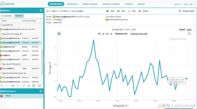 国内最流行且免费的11个服务器监控工具，拿走不谢！