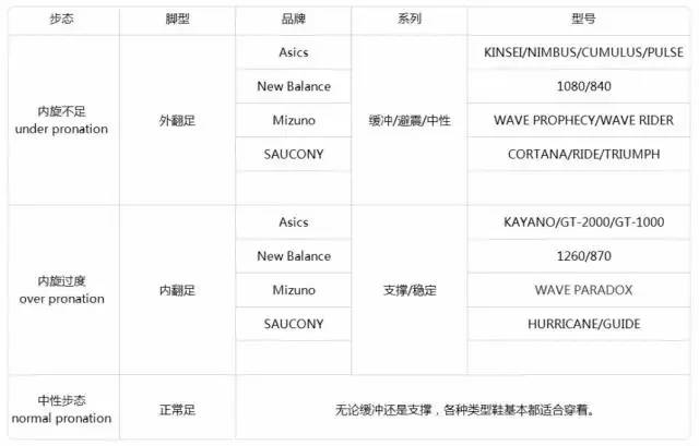选择跑鞋内翻足和外翻足区别,选鞋不当危害