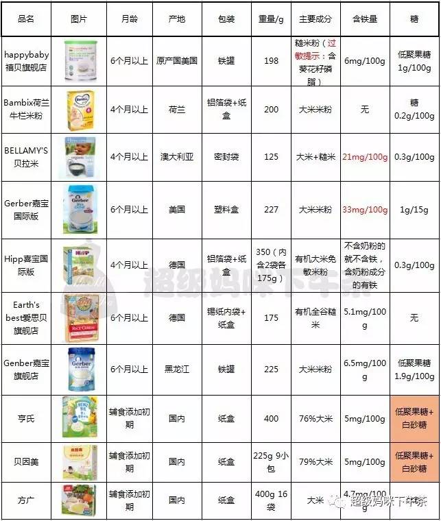 进口婴儿米粉含铁,婴儿米粉含重金属超标