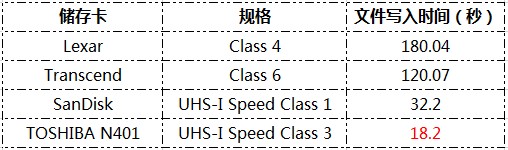 高像素相机储存卡选择,高像素相机用哪种内存卡