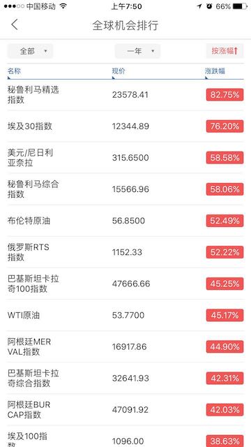 2016年全球股票,2016全球股市排名