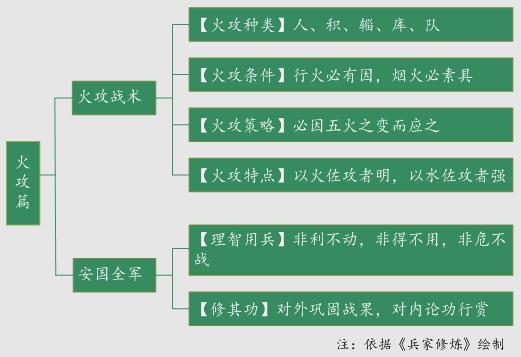 孙子兵法火攻篇完整版,孙子兵法第十二篇火攻篇