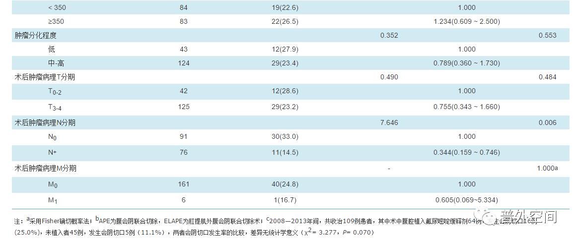 直肠癌局部切除的手术适应症,直肠癌手术导致输尿管损伤
