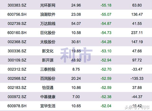 腰斩再腰斩的个股,历年年度跌幅最大的股票后期走势
