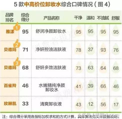 测评推荐卸妆清洁,韩束橄榄卸妆水怎么样