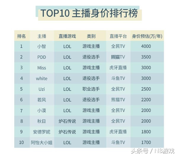2019直播圈主播排行榜,直播平台排行榜前十名主播