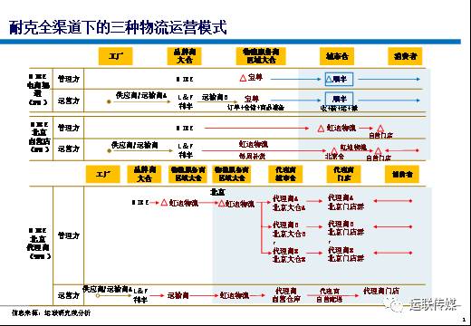 耐克供应链体系,耐克有自己的仓储物流体系