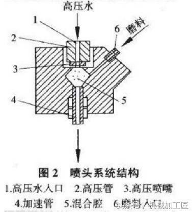 五大方面解读金属加工中的娇子——磨料水射流技术