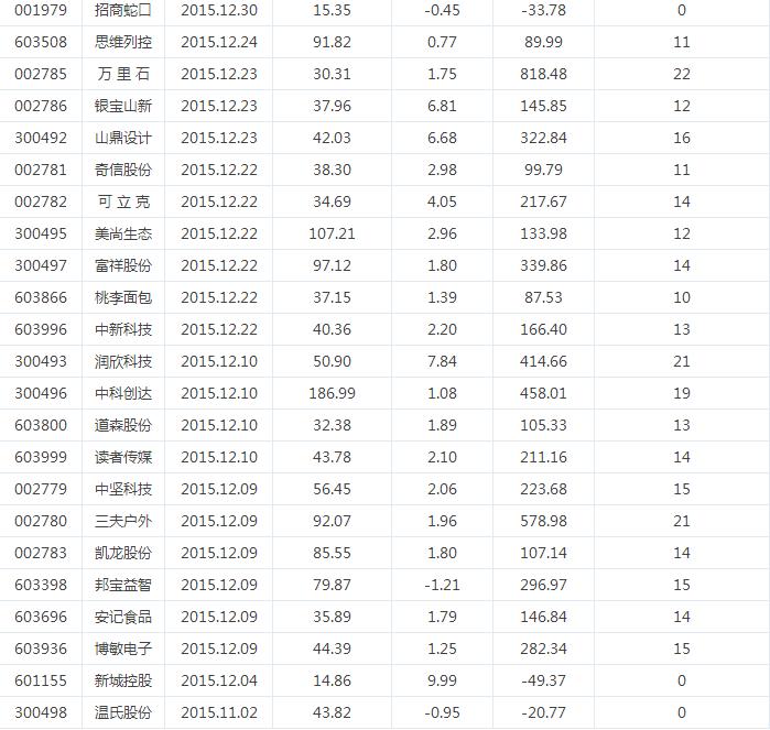 猴年新股送红包,打到下周三只新股就是赚到!