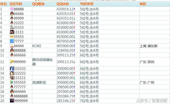 qq等级排行榜2010,qq等级排行榜前50名揭晓