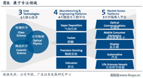 世界最优秀的防划玻璃面板供应商美国康宁玻璃百年传奇