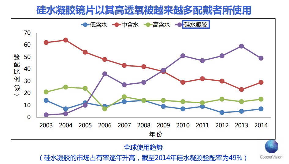 透氧性高的隐形眼镜能一直戴吗,隐形眼镜透氧量越高越好吗