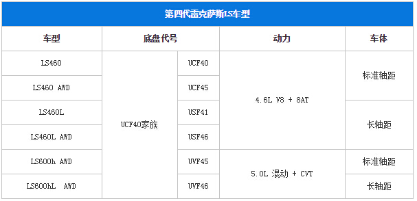 谦谦君子亦需V8！雷克萨斯LS家族历史