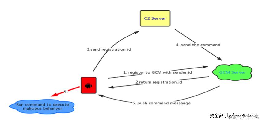 解密使用谷歌云消息服务的Android锁屏恶意软件