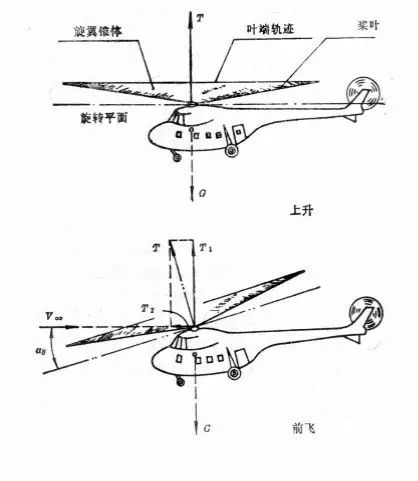 三分钟看懂直升飞机飞行原理,沙丘直升机的飞行原理