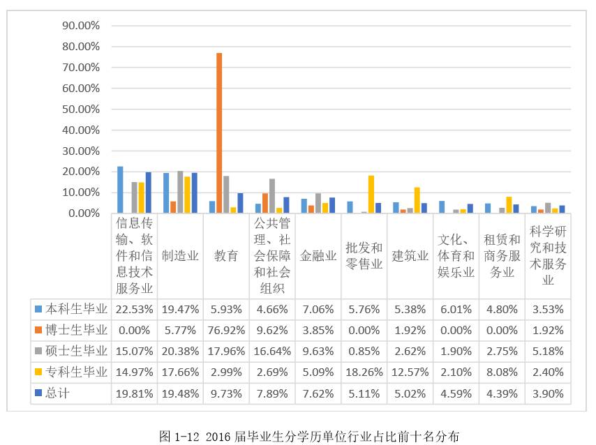 重磅｜湘潭大学2016年毕业生就业质量报告出炉！