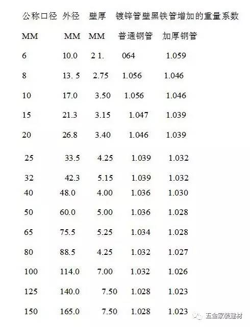 镀锌钢管和镀锌无缝钢管壁厚,镀锌钢管国标壁厚规格表