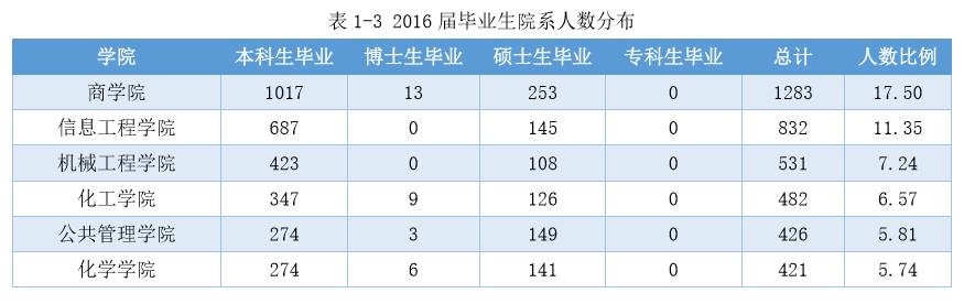 重磅｜湘潭大学2016年毕业生就业质量报告出炉！