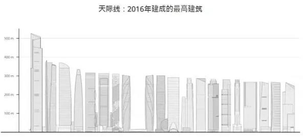 中国十大超高层住宅,2017年中国摩天高楼排名