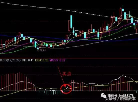 macd八大形态,干货macd