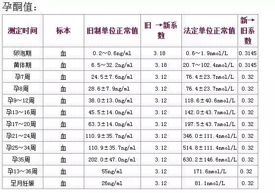 孕期孕酮低的症状有哪些表现,雌激素和孕酮低的症状吃什么药