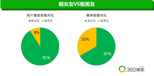 360搜索大数据揭秘“租女友”低收入大龄男青年需求最旺