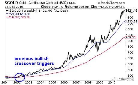 现货黄金重回1470美元上方,黄金可以重回1700美元吗