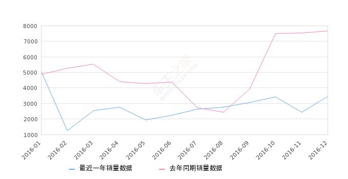 速锐2012-2020款,速锐销量