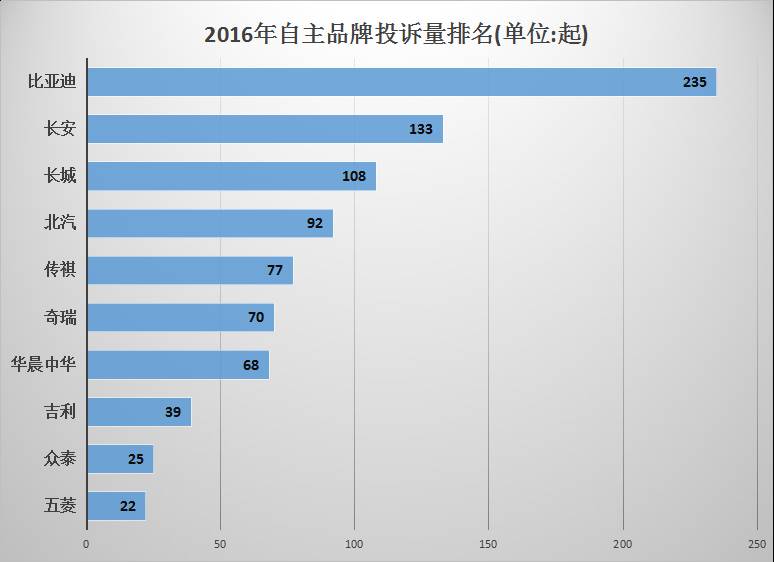 汽车质量投诉排行榜真实吗,最新的汽车质量投诉排行榜