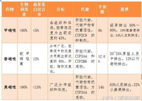 甲硝唑奥硝唑替硝唑分别治什么的,甲硝唑替硝唑奥硝唑有哪些区别