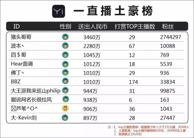 移动直播土豪数据报告：1年打赏16亿，刷榜套路深