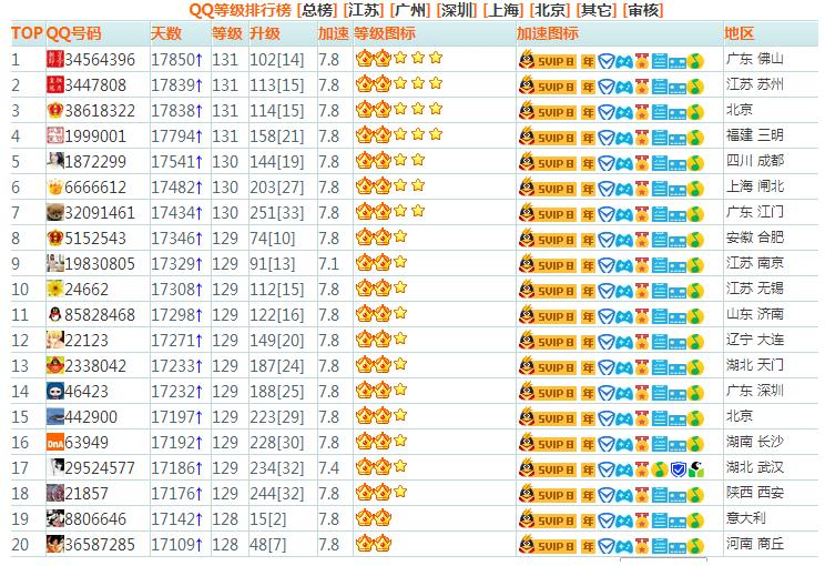 qq最高等级是几个皇冠,目前qq等级最高的是几个皇冠
